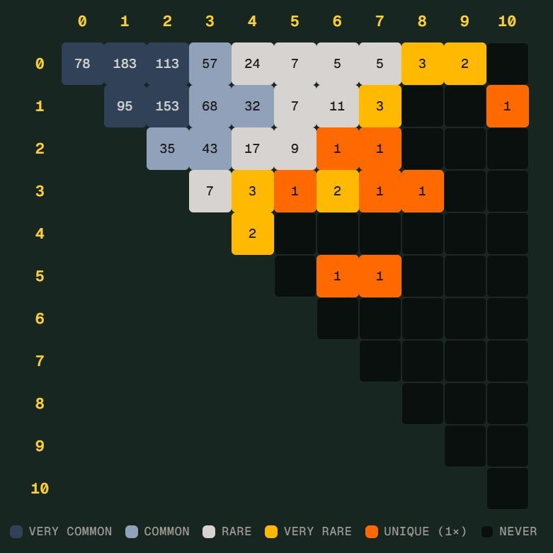 世界杯“Scorigami”几近诞生，德国7比1引发数据迷热议